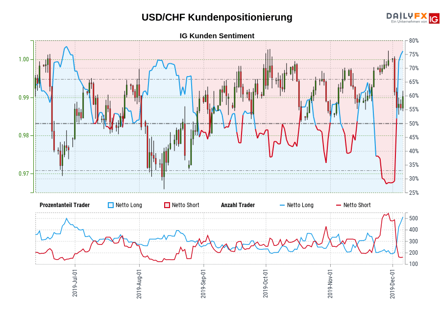 USD/CHF chart