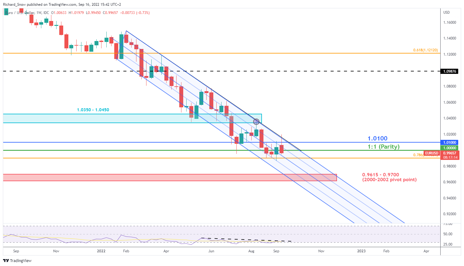 euro-q4-2022-technical-forecast-eur-usd-bearish-continuation