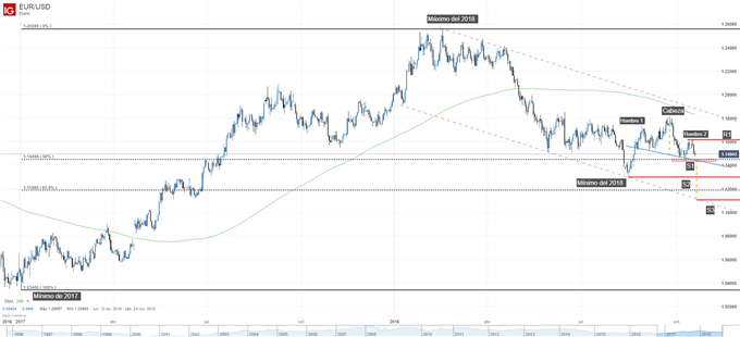 Gráfico técnico del EURUSD. Niveles de soporte y resistencia