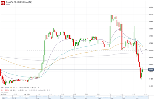 Análisis IBEX 35: a la espera de romper el rango lateral y superar los 9.300 puntos