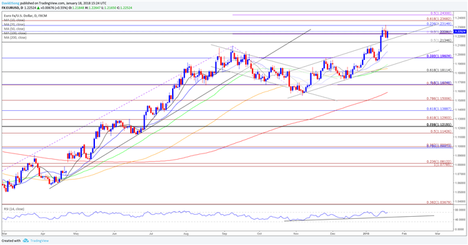 EUR/USD Daily Chart