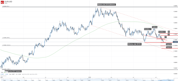 Gráfico técnico del EURUSD