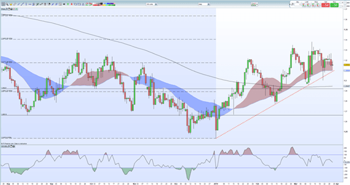 Gráfico diario GBP/USD - 28/03/2019