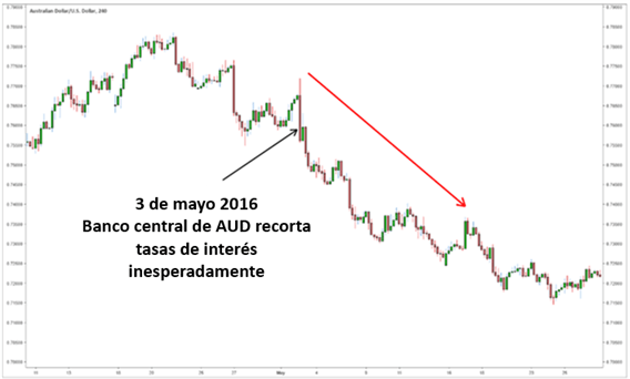 AUD/USD recorte de tasas