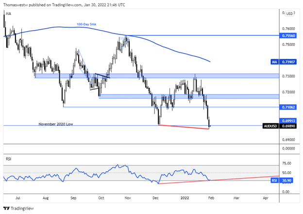 audusd chart, rsi divergence 