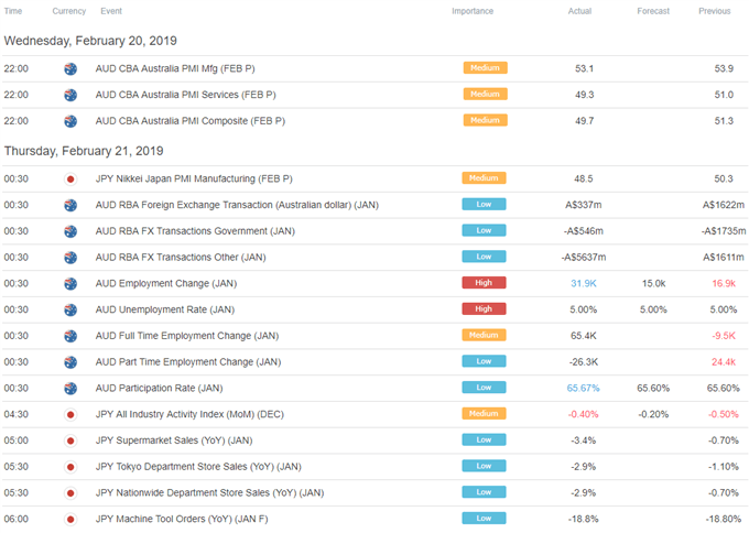 Asia Pacific Trade Economic Calendar