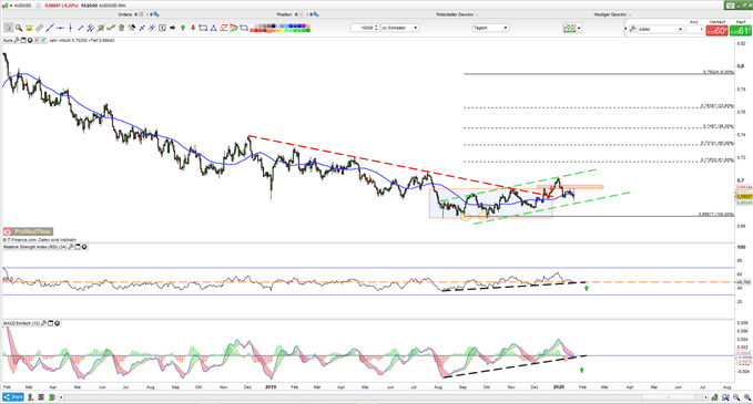 AUssie ist in bulliche divergenz