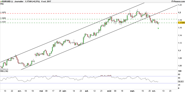 EUR/USD : le rapport NFP sauve l’euro-dollar et forme un marteau technique