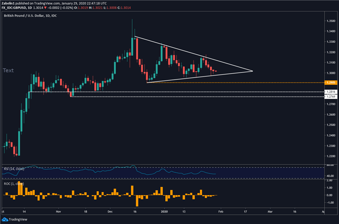 Chart showing GBP/USD