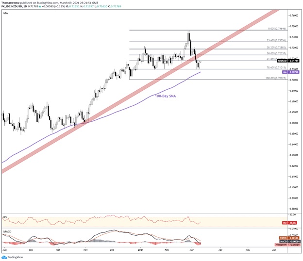 nzdusd price chart 