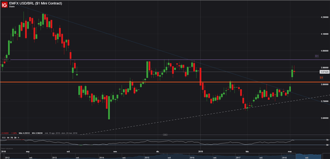 USDBRL - 08/03/2019