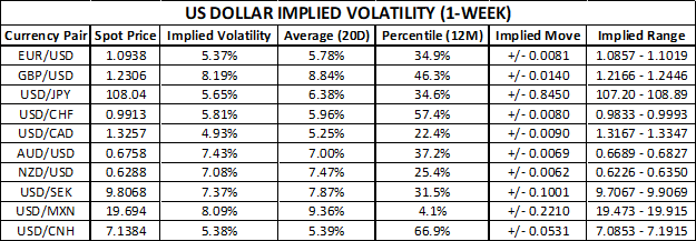 US Dollar Price Chart of Implied Volatility Trading Ranges 