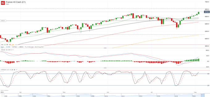 Equities Technical Outlook: Indecision in DAX 30 and IBEX 35 as CAC 40 Aims for New All-Time High 