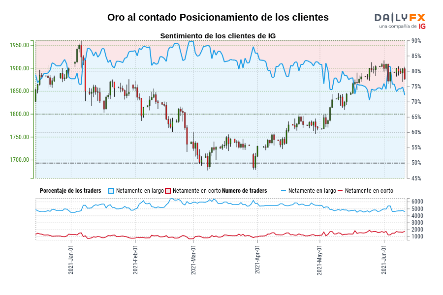 Oro al contado Posicionamiento de los clientes