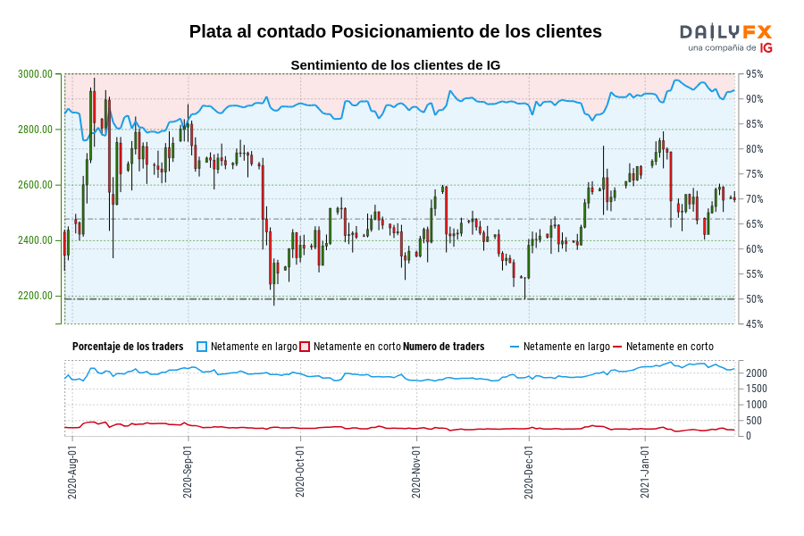 Plata al contado Posicionamiento de los clientes