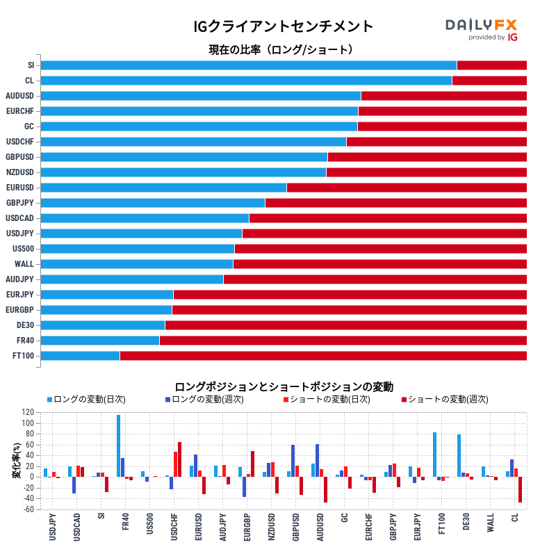 IGクライアントセンチメントのレポート2023-02-06 12:00