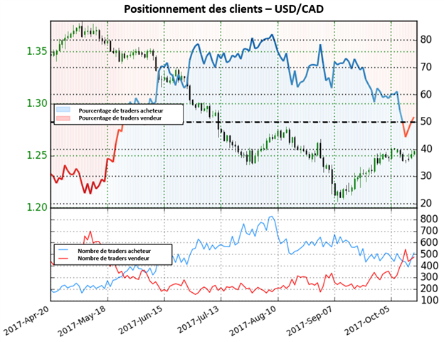 USD/CAD: Le positionnement neutre n'offre aucune perspective sur la paire