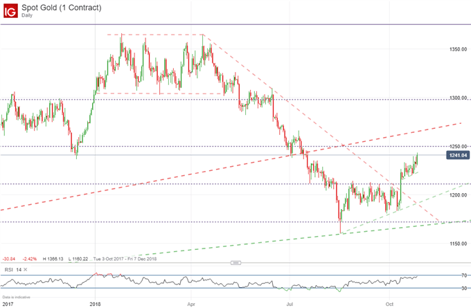 Gold Price Outlook Tied to Equity Performance, S&P500 Rebound