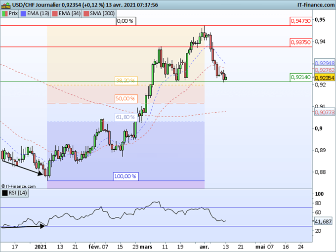 Morning Meeting Forex : Le dollar dans l’attente de l’inflation, le USD/CHF a retracé 38,2% de sa hausse
