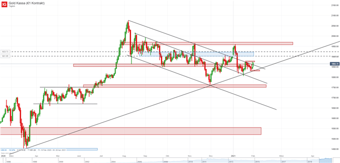 Goldpreis Chart auf Tagesbasis