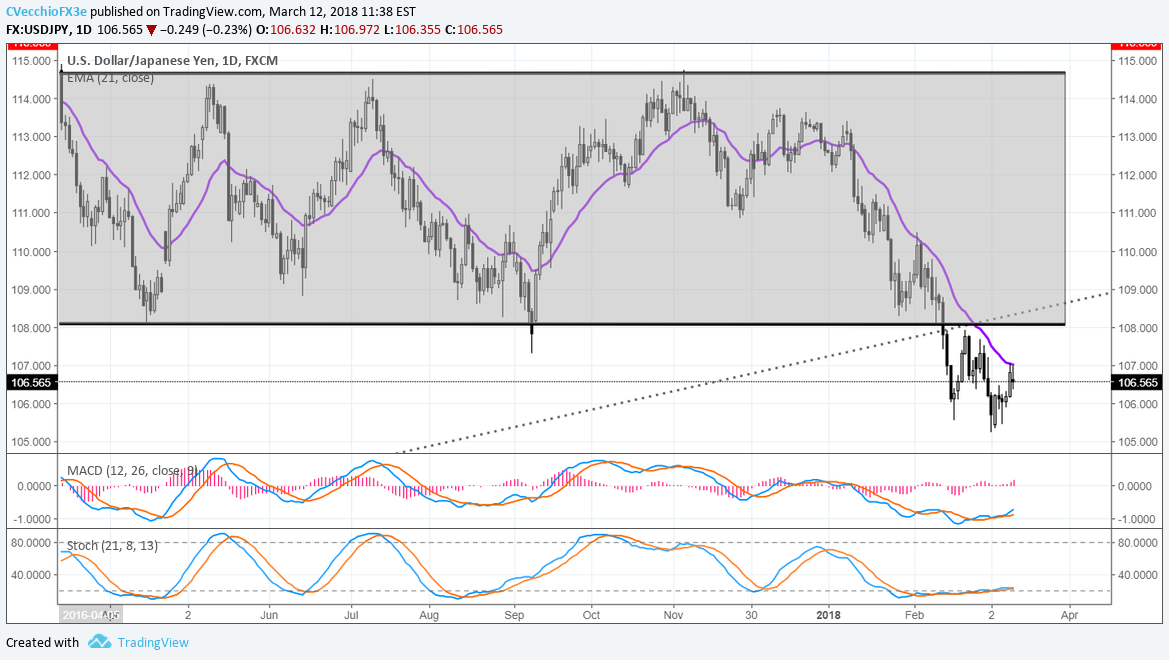 USD/JPY Downtrend Remains; Potential Pennant in GBP/USD