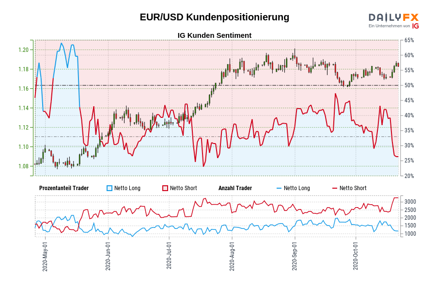 EUR/USD Kundenpositionierung