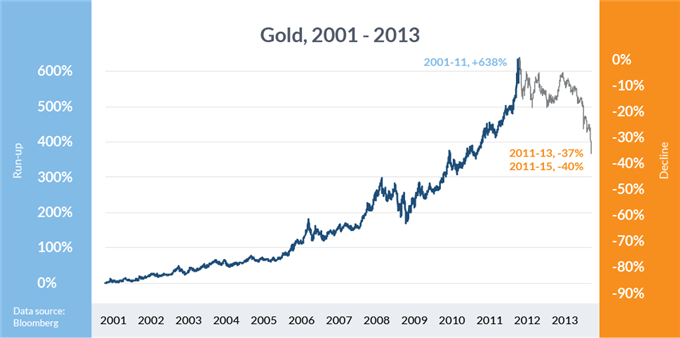 2011: Gold Price Bubble