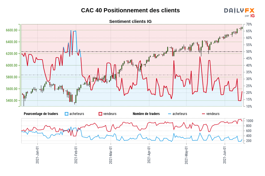 CAC 40 Positionnement des clients