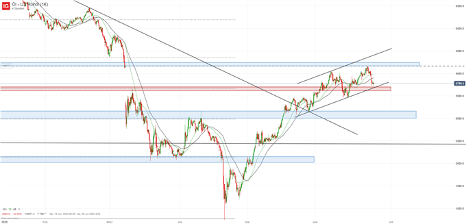Ölpreis WTI Analyse