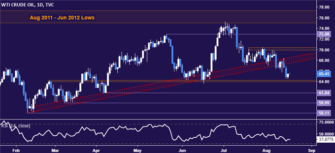 Crude oil price chart - daily