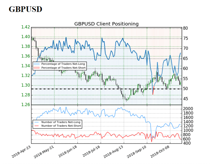 Image of IG client sentiment for gbpusd