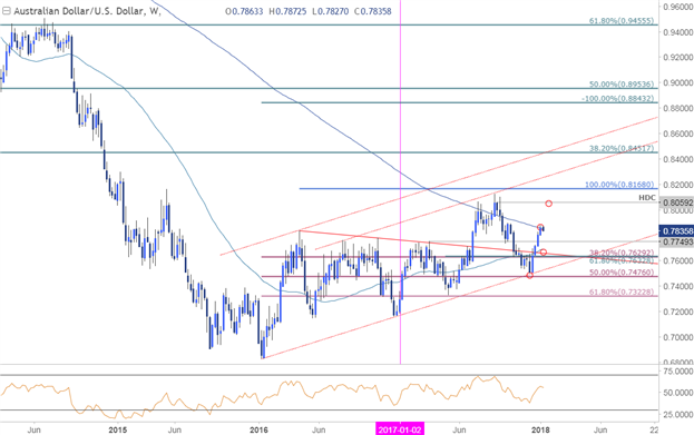 AUD/USD-Kurschart – Wöchentlicher Zeitrahmen