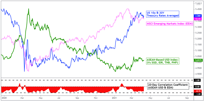 US Dollar Outlook: Bond Yields, Powell and CPI in Focus. USD/SGD Eyeing MAS, Chinese GDP