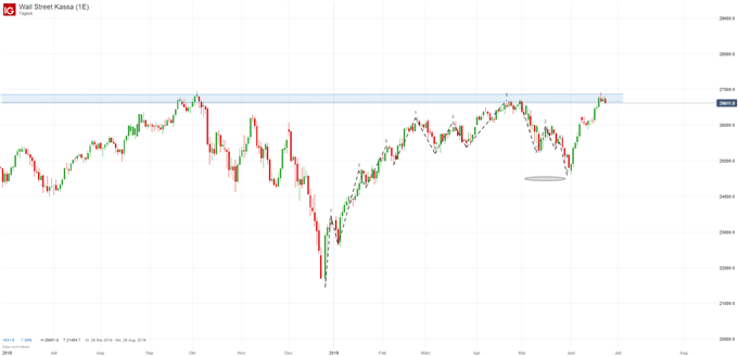 Dow Jones Analyse Prognose