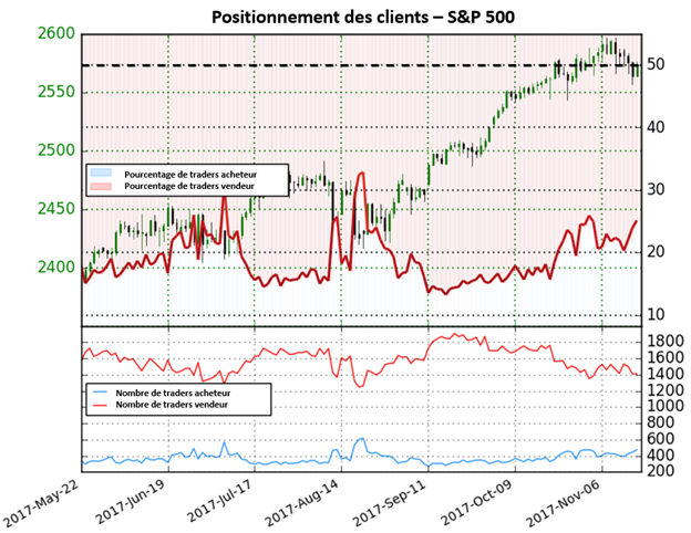 S&P 500: Plus de pression à la baisse pour l'indice?