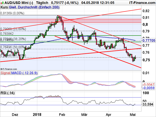 AUD/USD: Abwärtspotenzial noch nicht ausgeschöpft