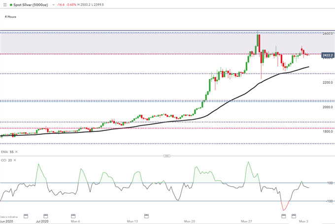 Silver 4 Hour Chart