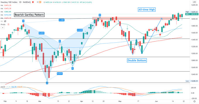 Nasdaq 100 Rebounds as Tapering Fears Ease, Hang Seng and ASX 200 Climb