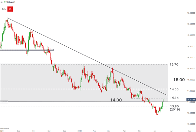 Daily USDZAR Chart