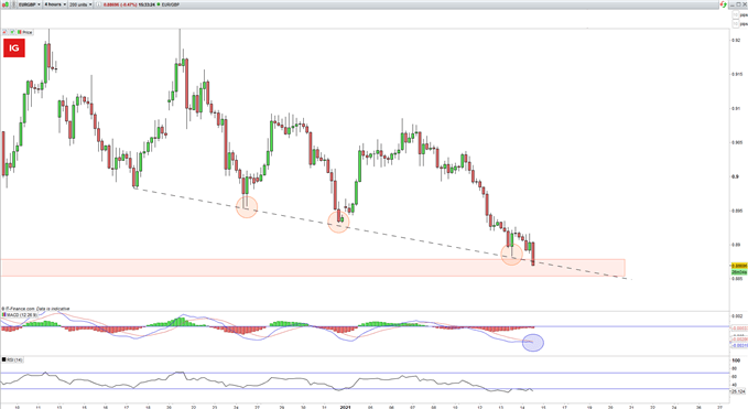 EURGBP 4 hour chart