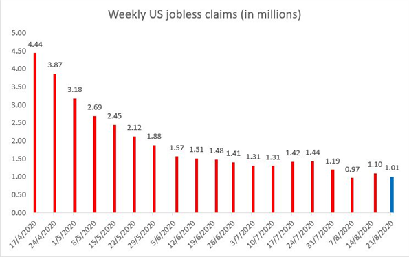 US Weekly Jobless Claims