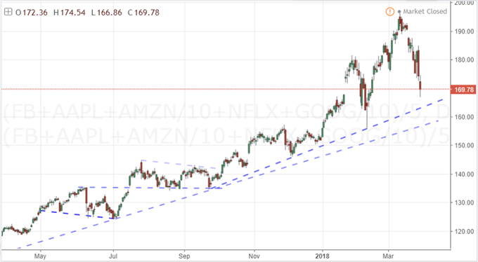 Could FANG Pose Risks for Tech, US Shares and then Global Risk Trends?