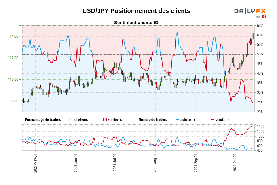 USD/JPY Positionnement des clients