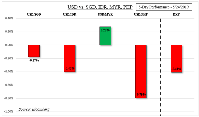 PHP Ready to Gain as USD Falls with Crude Oil? ASEAN FX Eye US Data