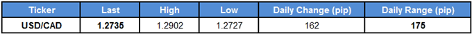 USD/CAD