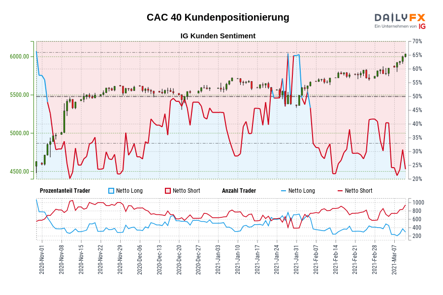 CAC 40 Kundenpositionierung