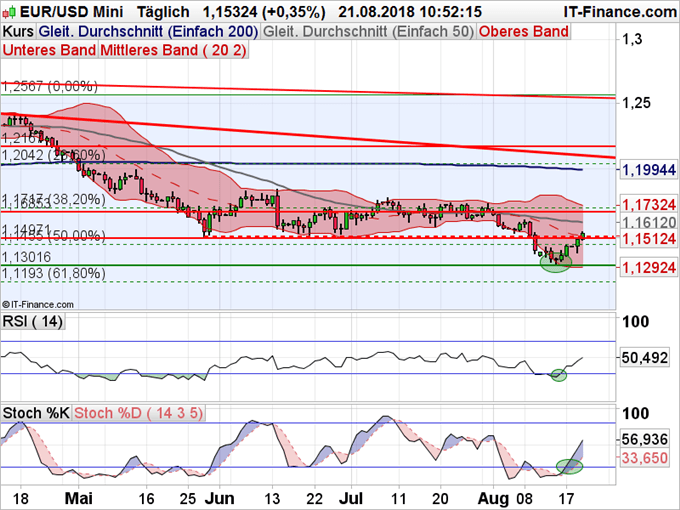 EURUSD Chartanalyse mit RSI, Stochastic und gleitenden Durchschnitten
