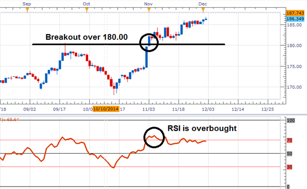 Rsi trendline breakout strategija. Forex glossary terms and definitions