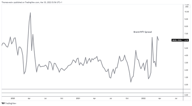 Цены на сырую нефть: данные EIA в центре внимания, поскольку WTI торгуется с большим дисконтом к Brent