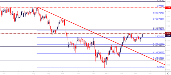 FTSE 100 Daily Price Chart